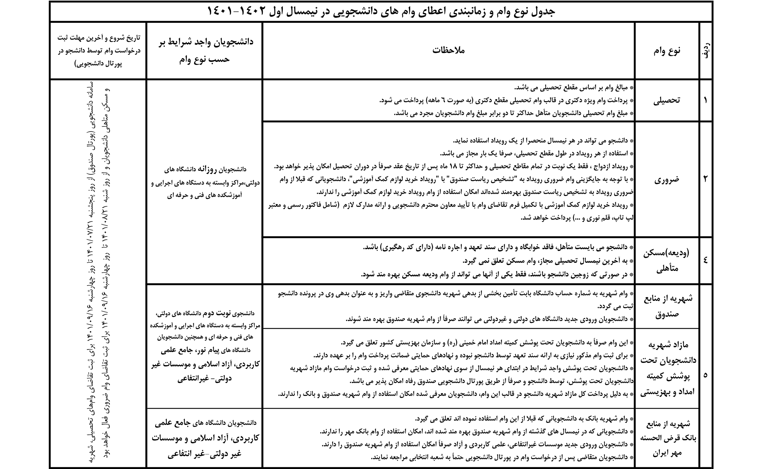زمانبندی اعطای وام نیمسال اول ۴۰۱