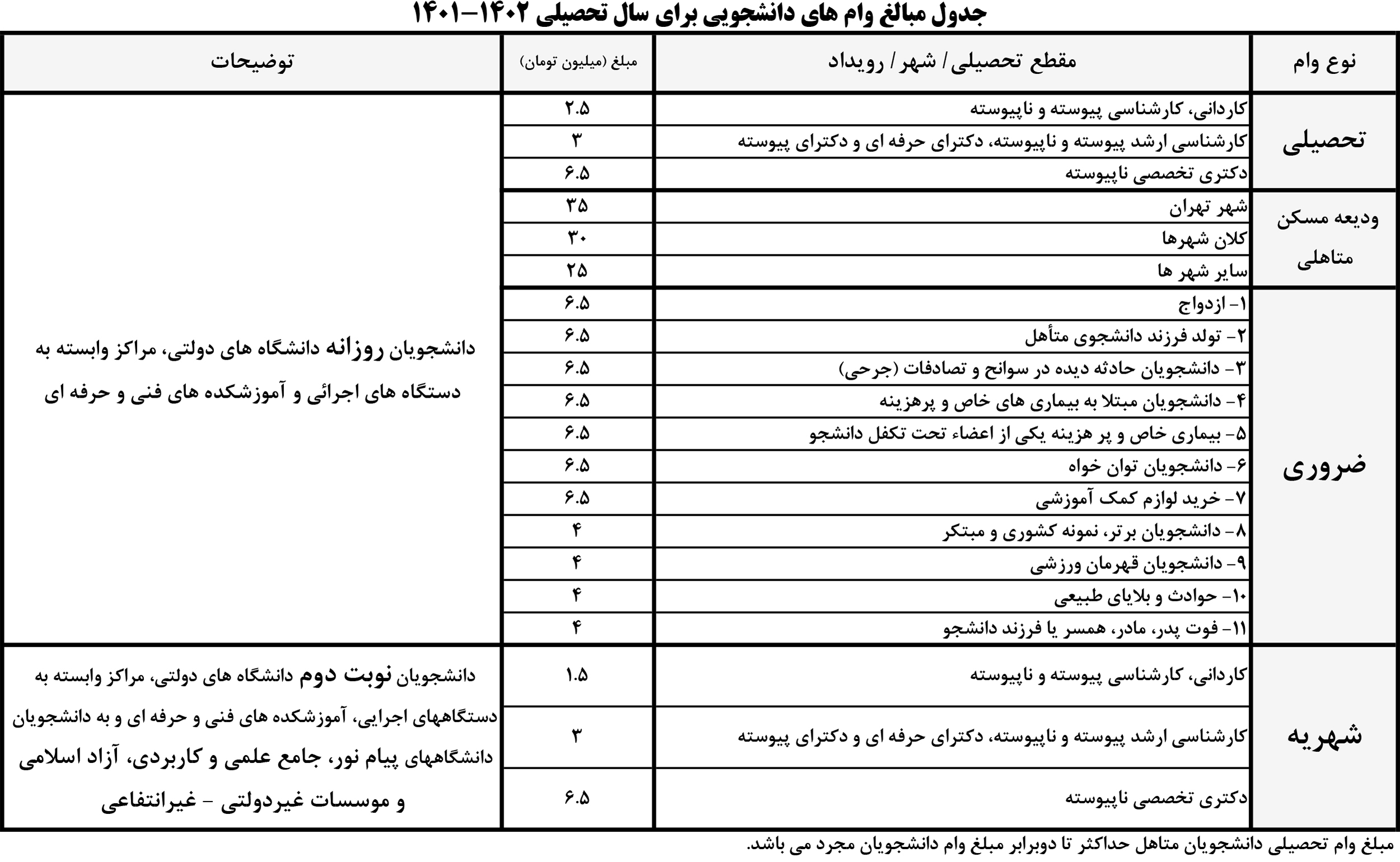 مبالغ وامهای دانشجویی نیمسال اول ۴۰۱